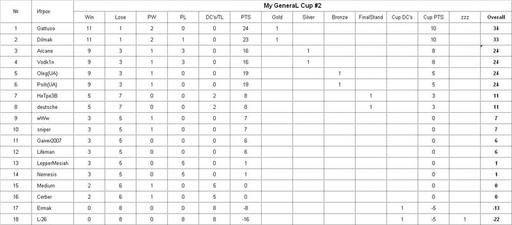 Command & Conquer: Generals Zero Hour - My GeneraL Cup #2 - Результаты